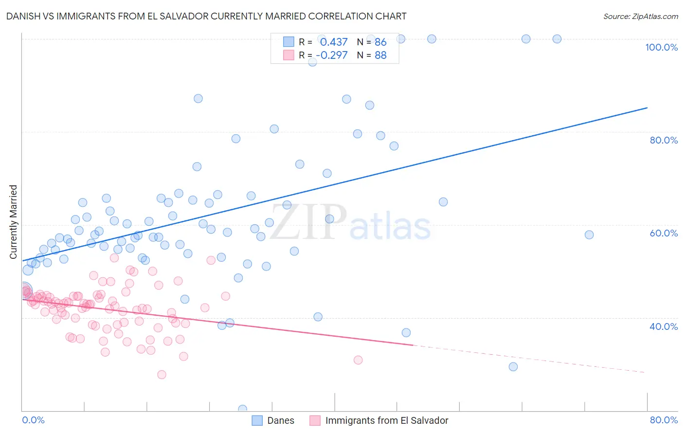 Danish vs Immigrants from El Salvador Currently Married