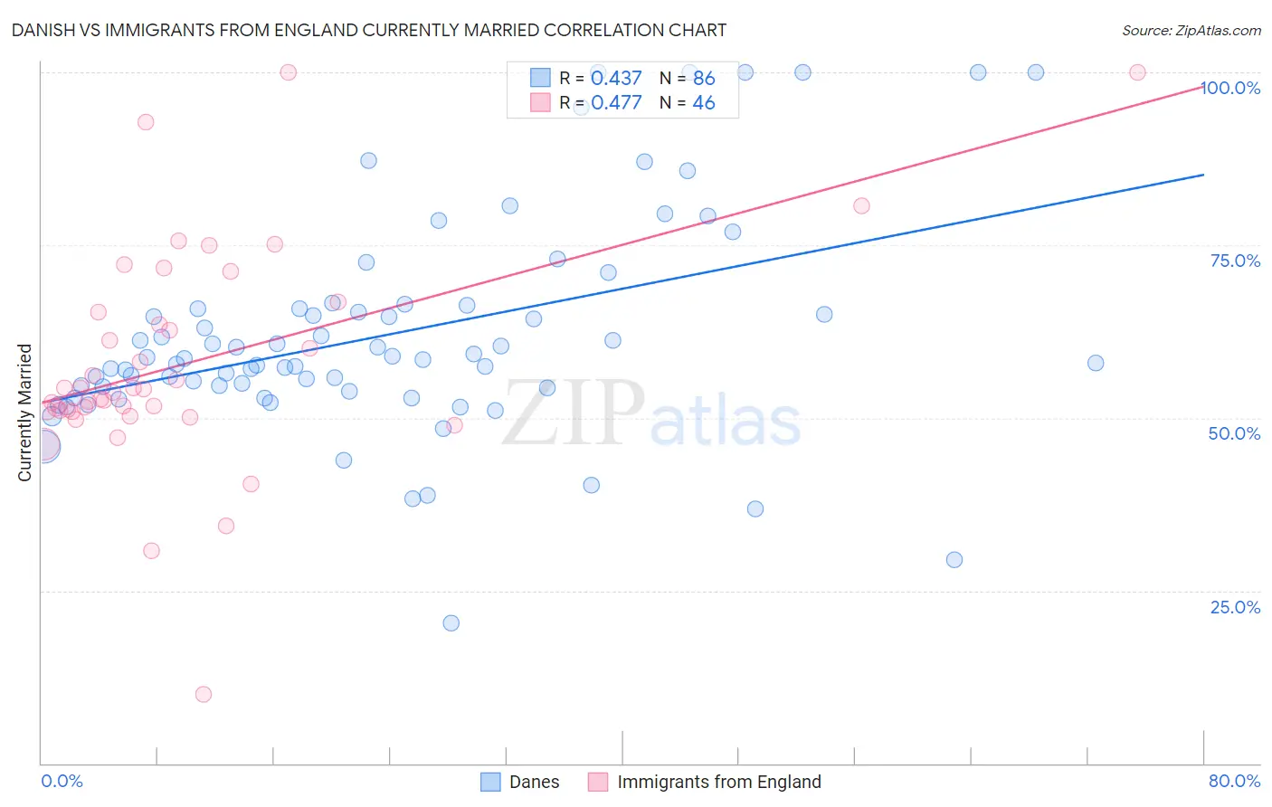 Danish vs Immigrants from England Currently Married