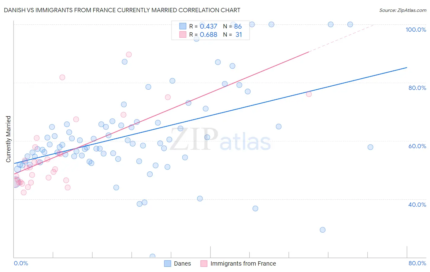 Danish vs Immigrants from France Currently Married