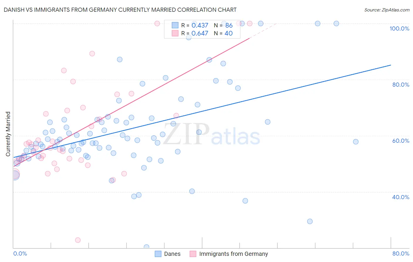Danish vs Immigrants from Germany Currently Married