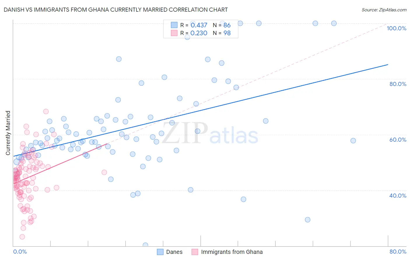 Danish vs Immigrants from Ghana Currently Married