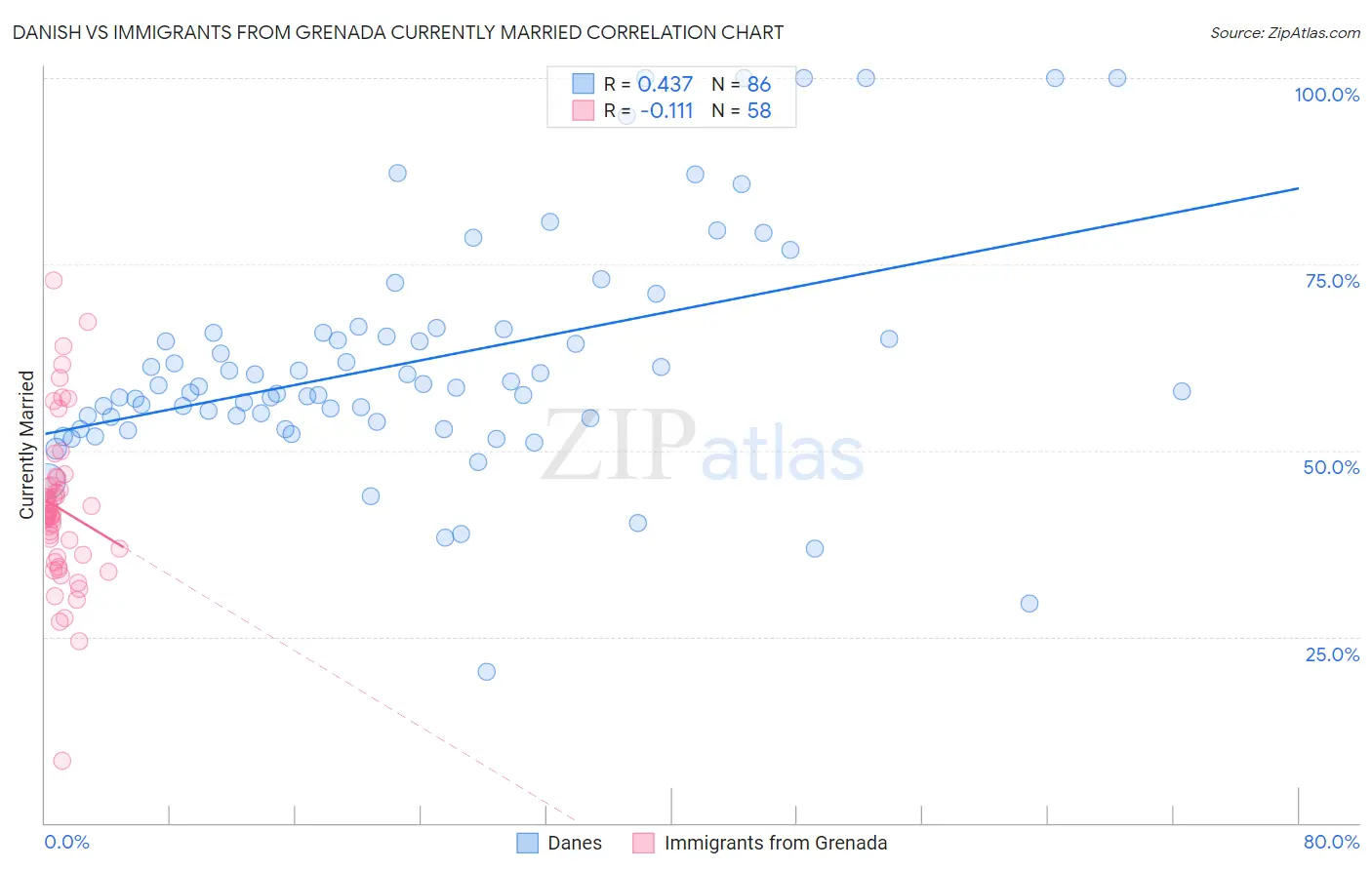 Danish vs Immigrants from Grenada Currently Married