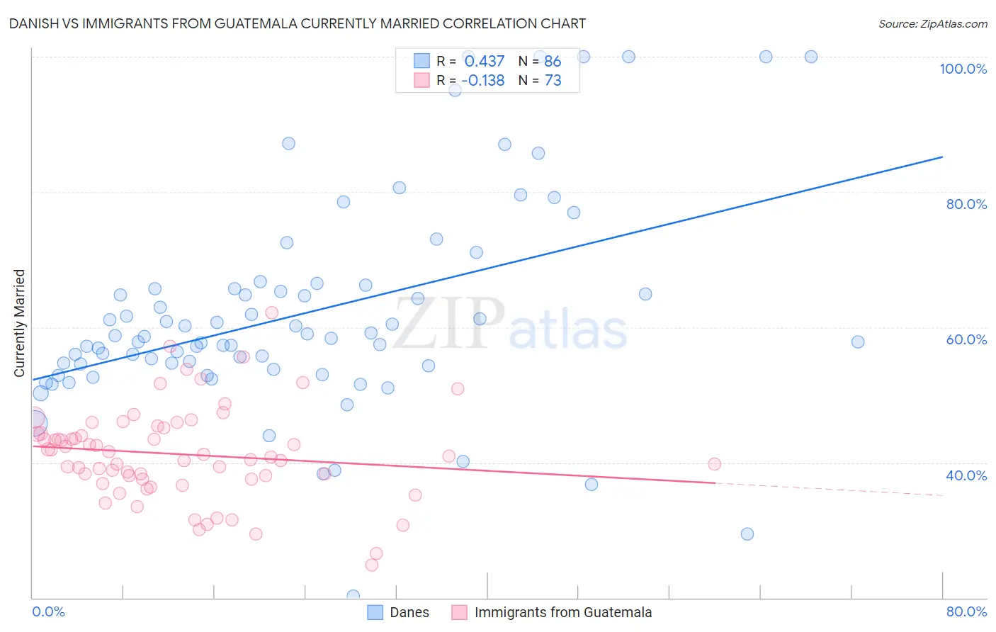 Danish vs Immigrants from Guatemala Currently Married