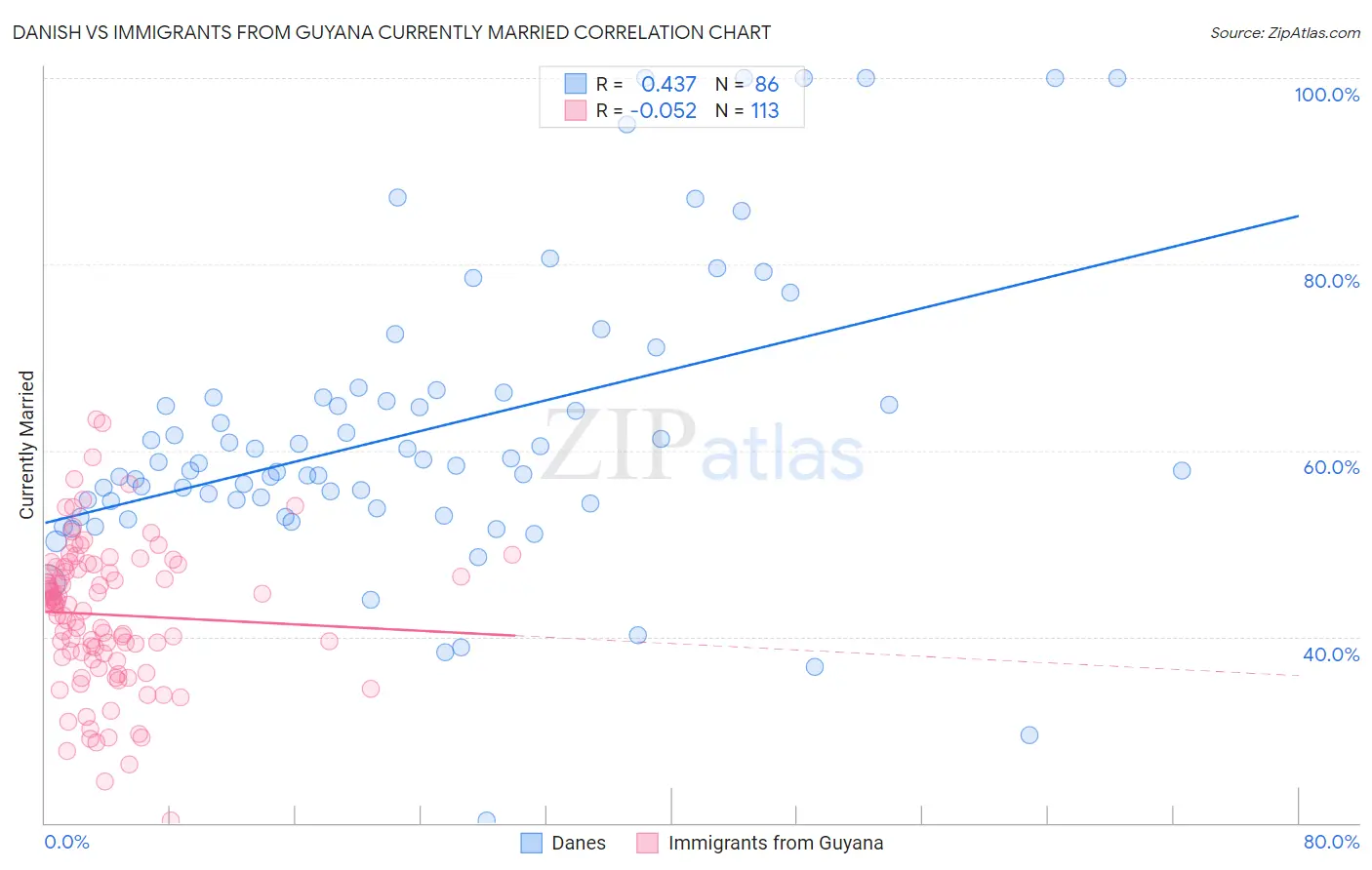 Danish vs Immigrants from Guyana Currently Married