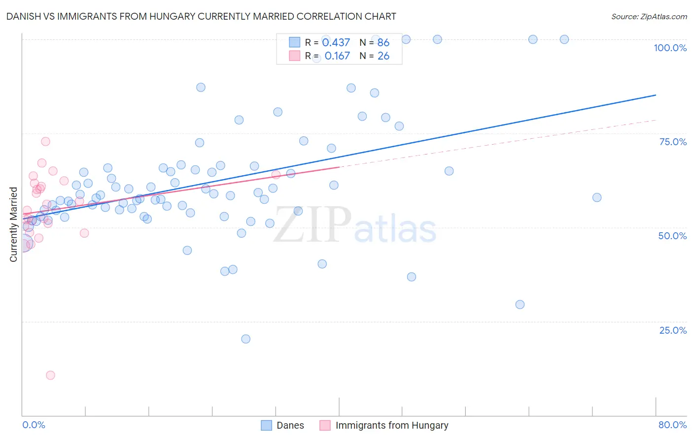 Danish vs Immigrants from Hungary Currently Married