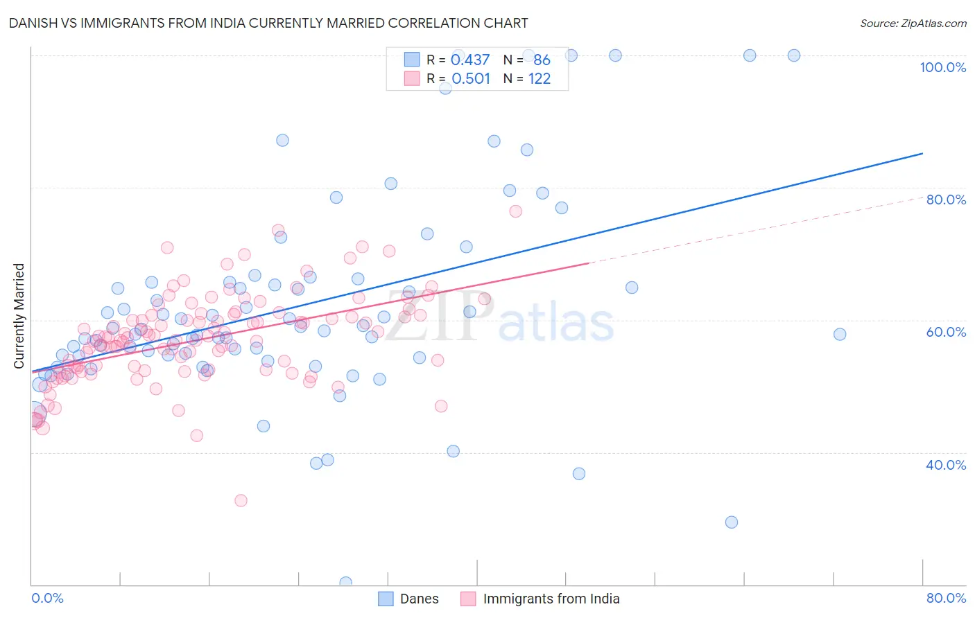 Danish vs Immigrants from India Currently Married