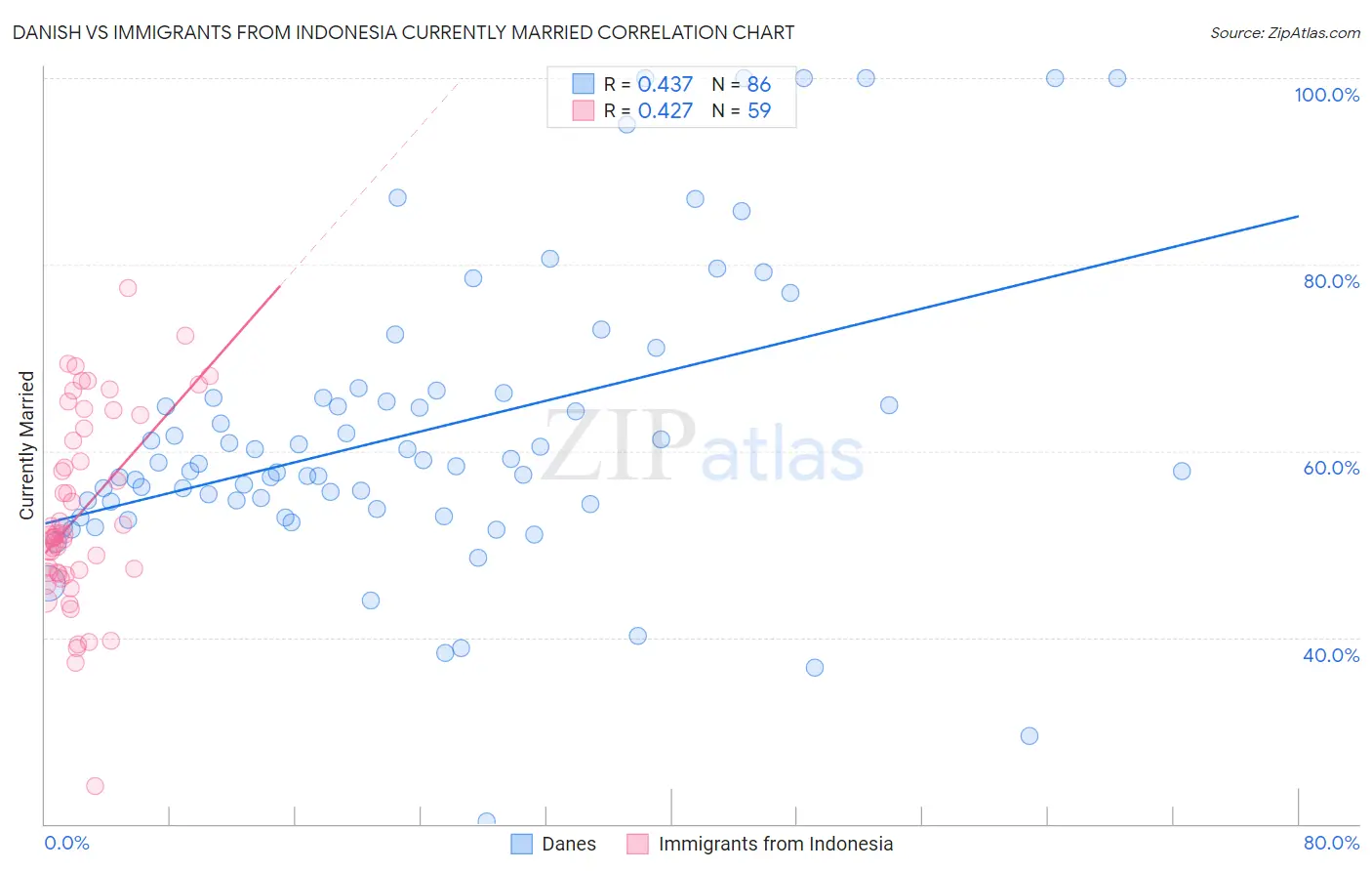 Danish vs Immigrants from Indonesia Currently Married