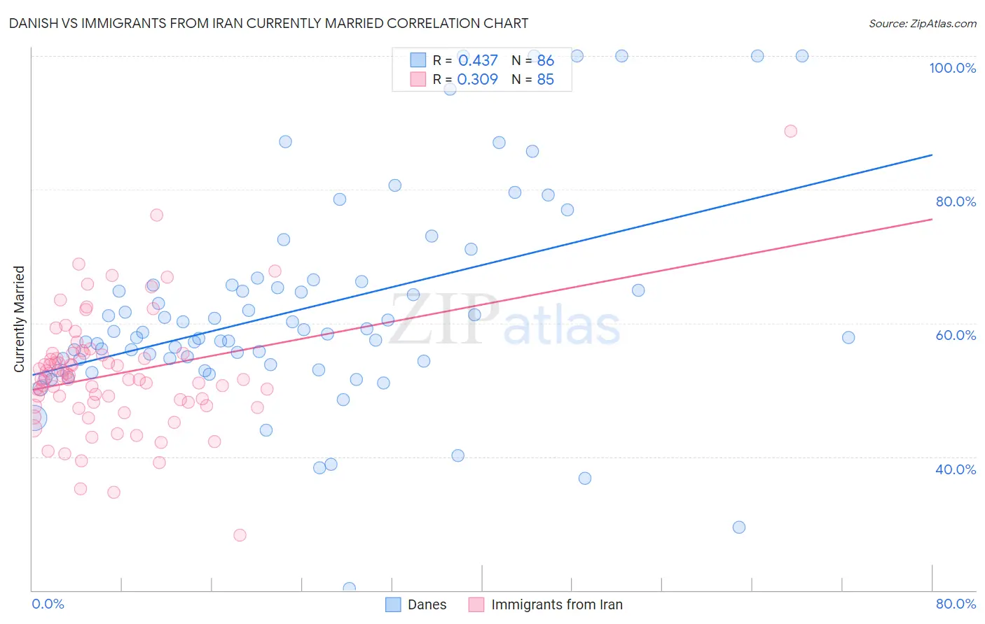 Danish vs Immigrants from Iran Currently Married