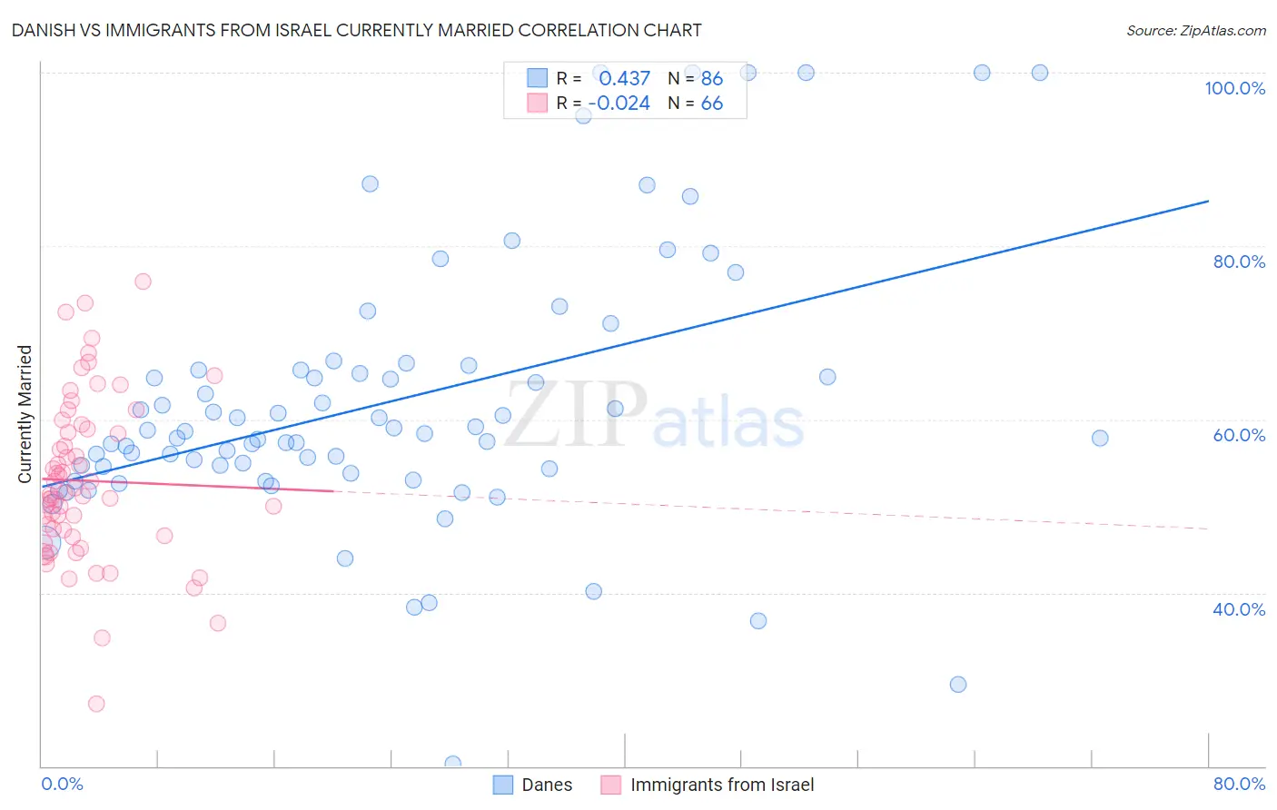 Danish vs Immigrants from Israel Currently Married