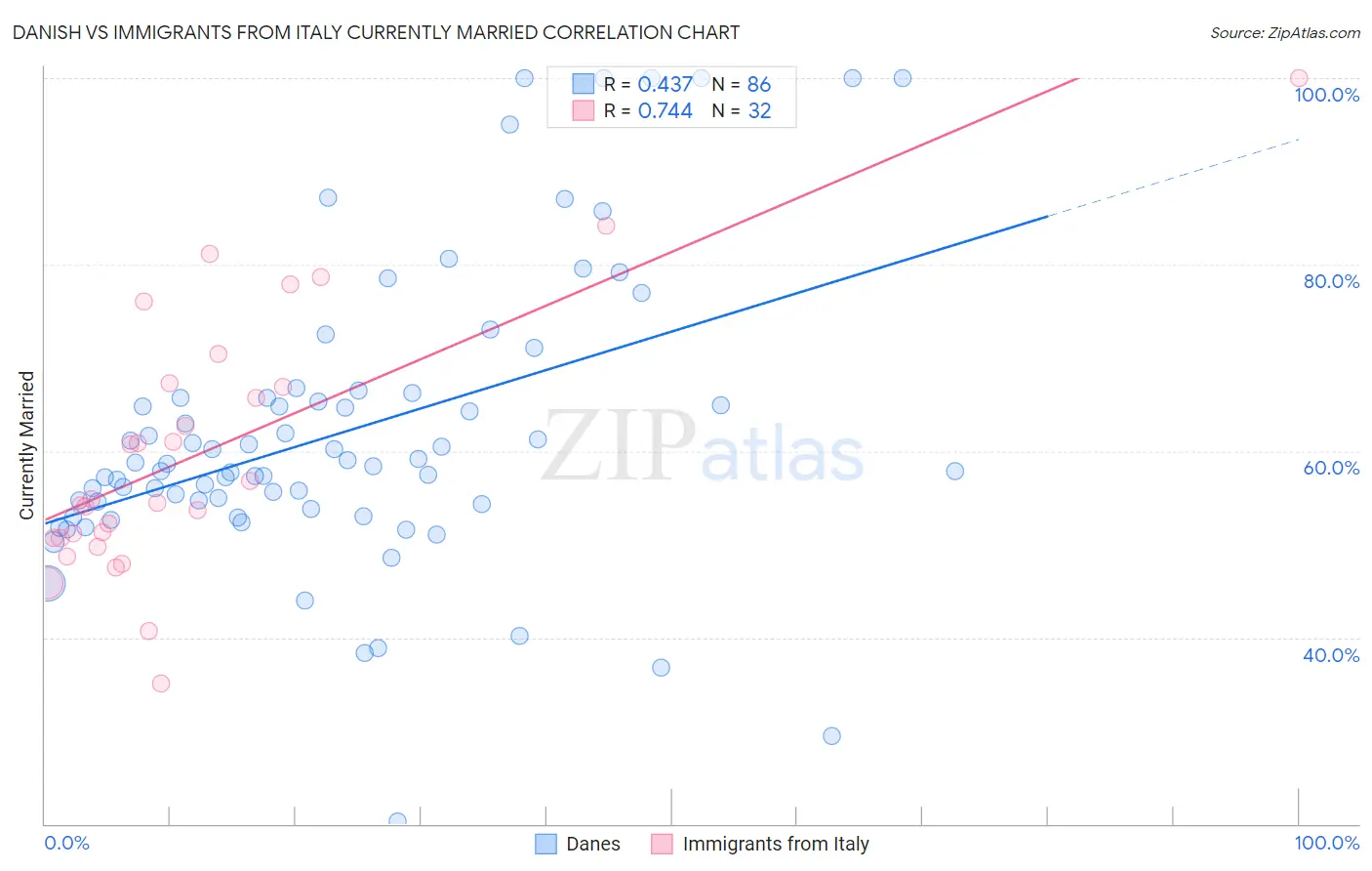 Danish vs Immigrants from Italy Currently Married