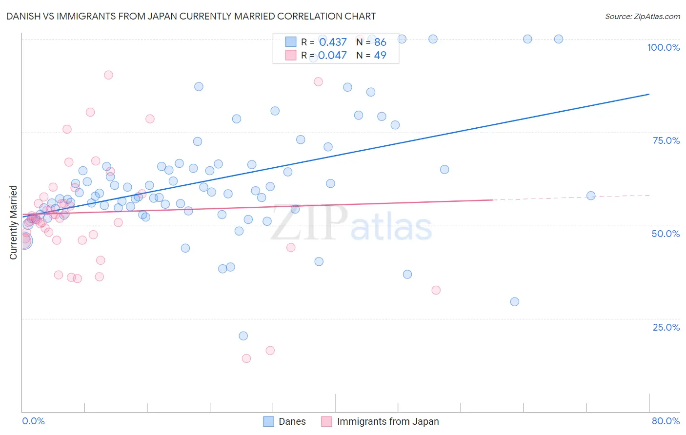 Danish vs Immigrants from Japan Currently Married