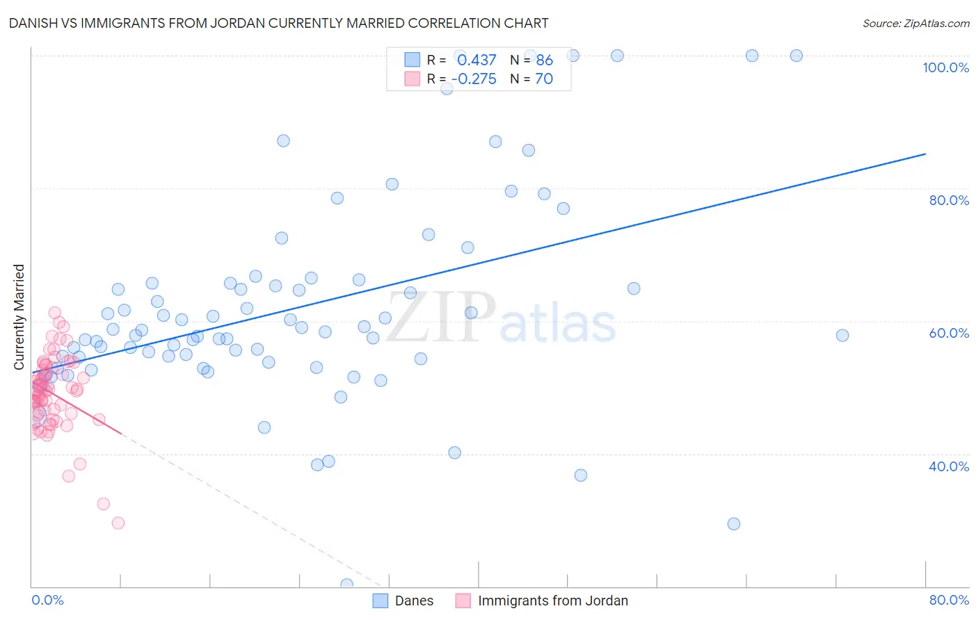 Danish vs Immigrants from Jordan Currently Married