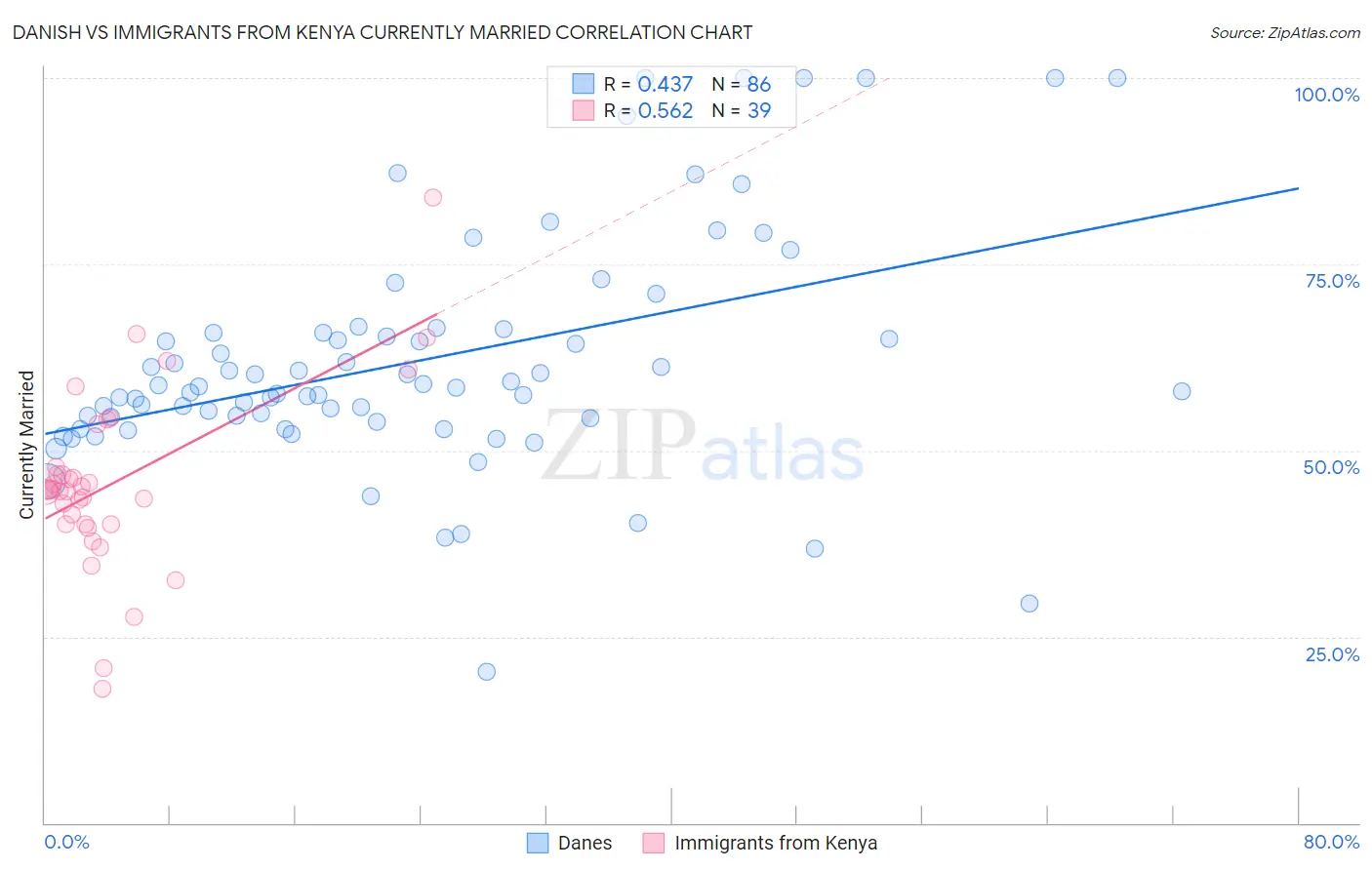 Danish vs Immigrants from Kenya Currently Married