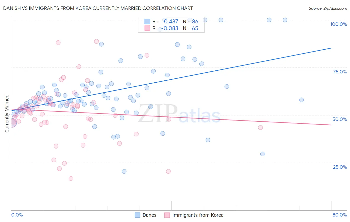 Danish vs Immigrants from Korea Currently Married