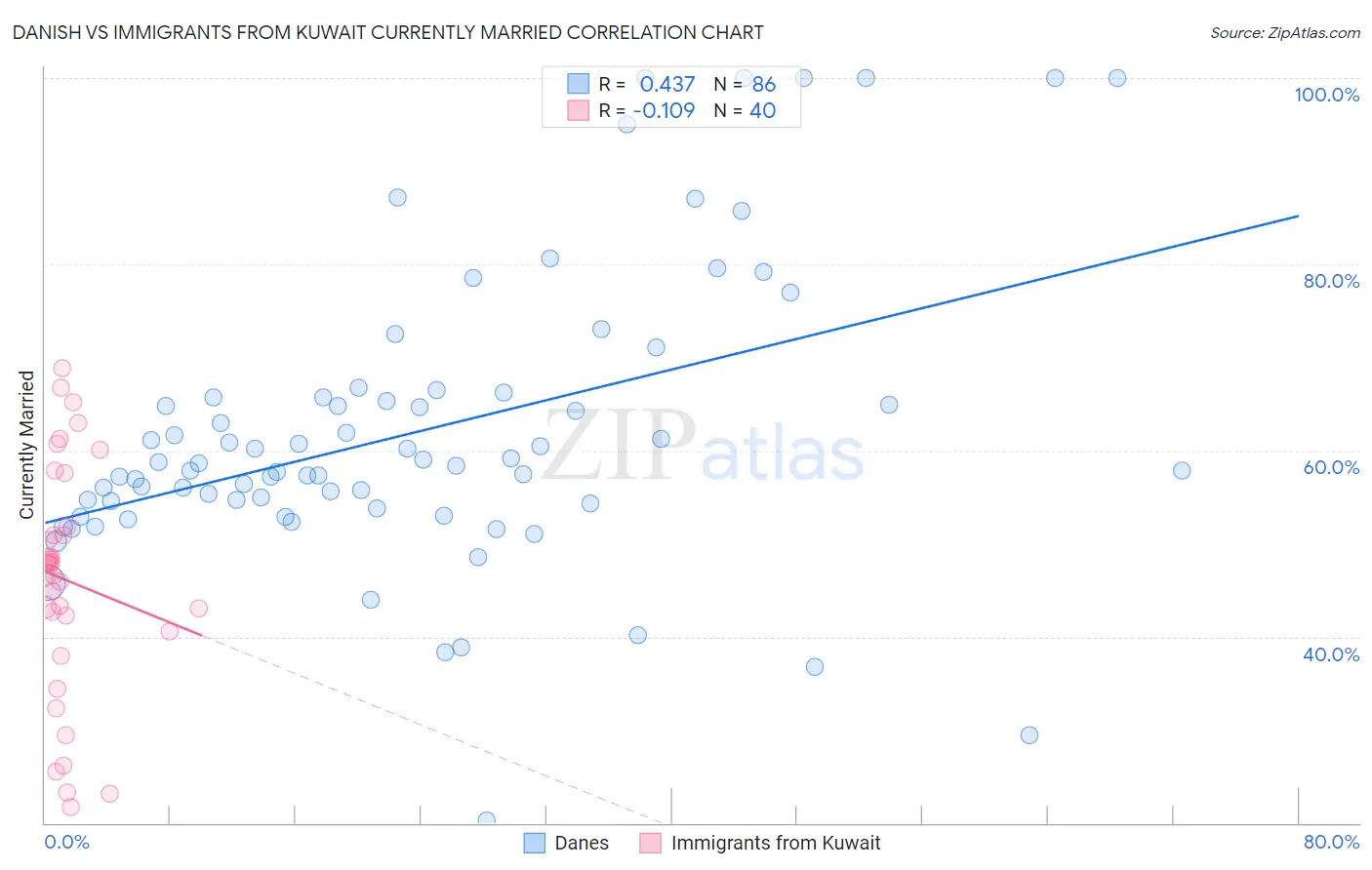 Danish vs Immigrants from Kuwait Currently Married