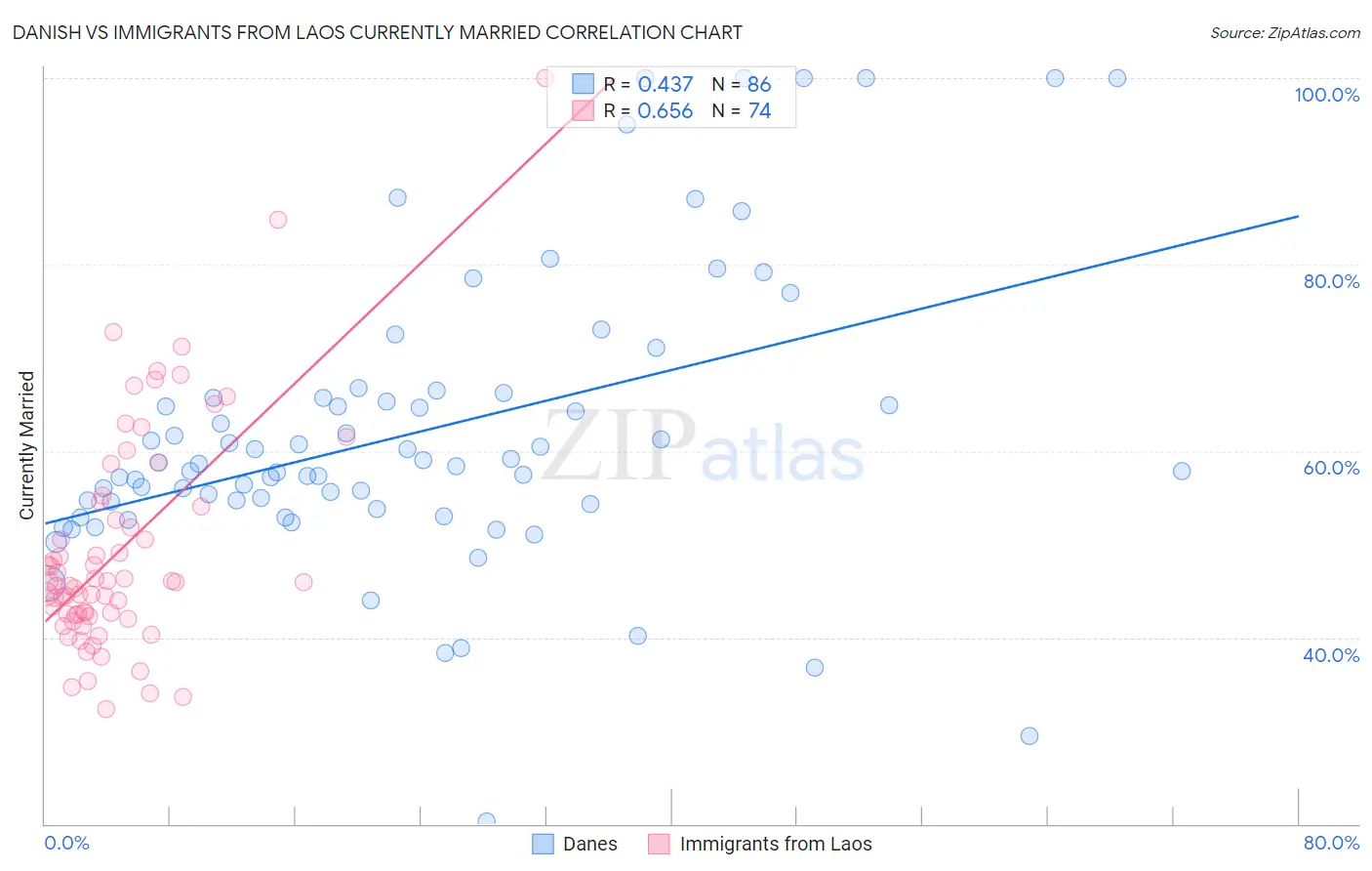 Danish vs Immigrants from Laos Currently Married
