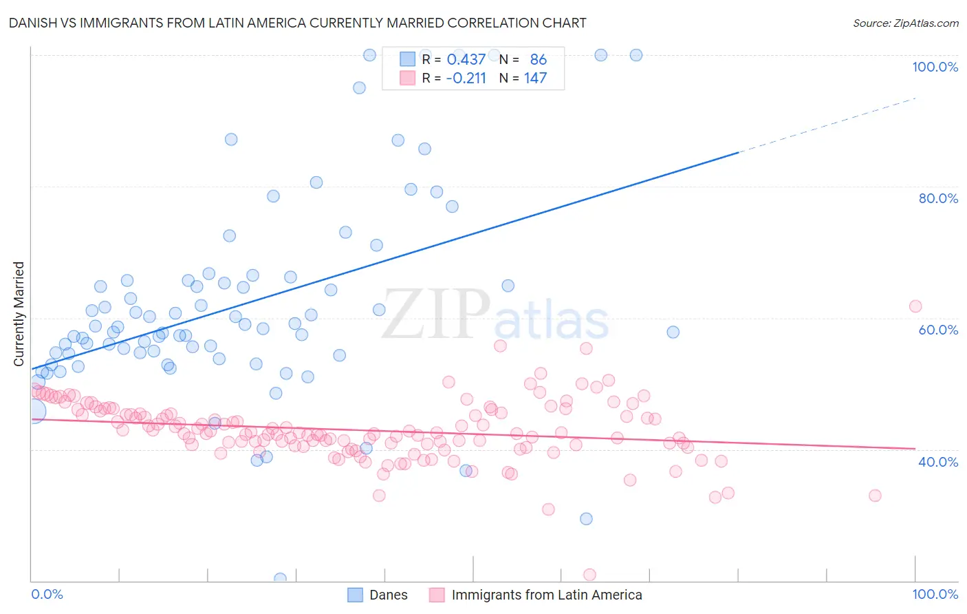 Danish vs Immigrants from Latin America Currently Married