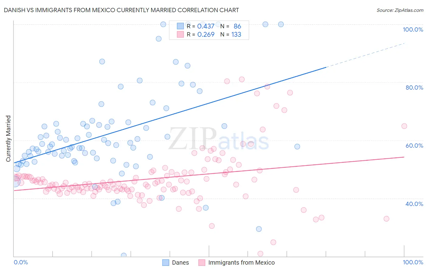 Danish vs Immigrants from Mexico Currently Married