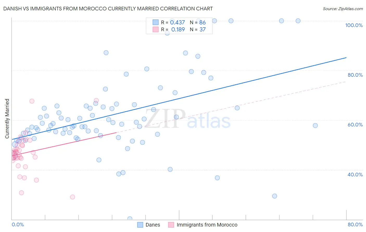 Danish vs Immigrants from Morocco Currently Married