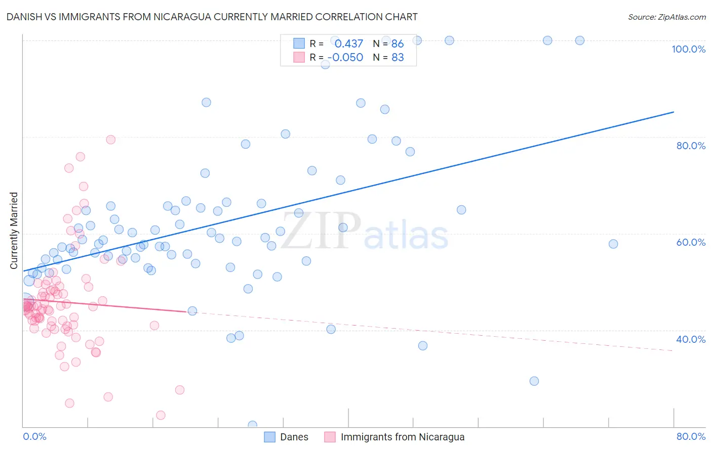 Danish vs Immigrants from Nicaragua Currently Married