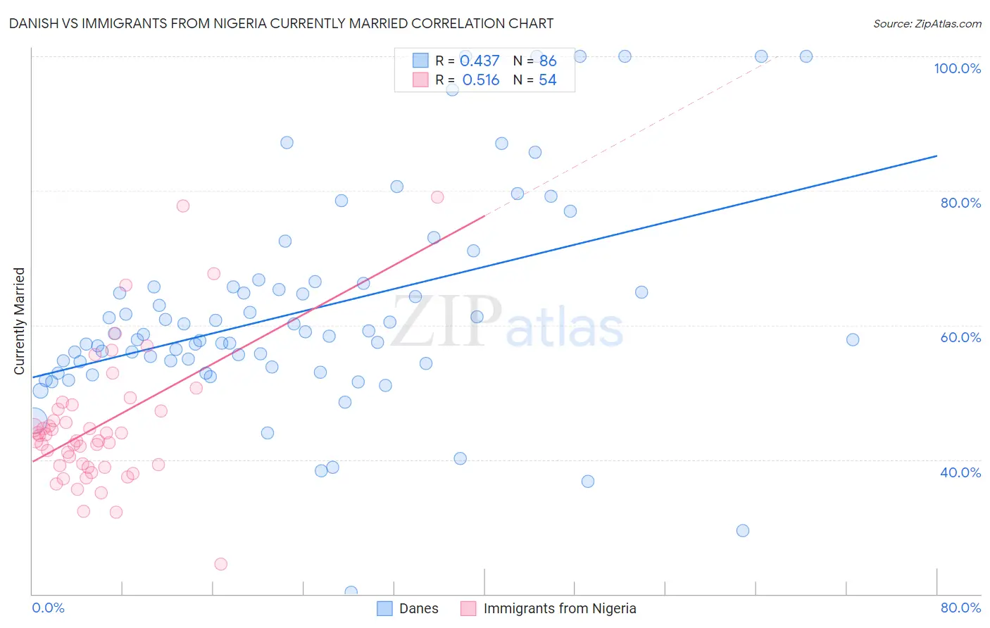 Danish vs Immigrants from Nigeria Currently Married