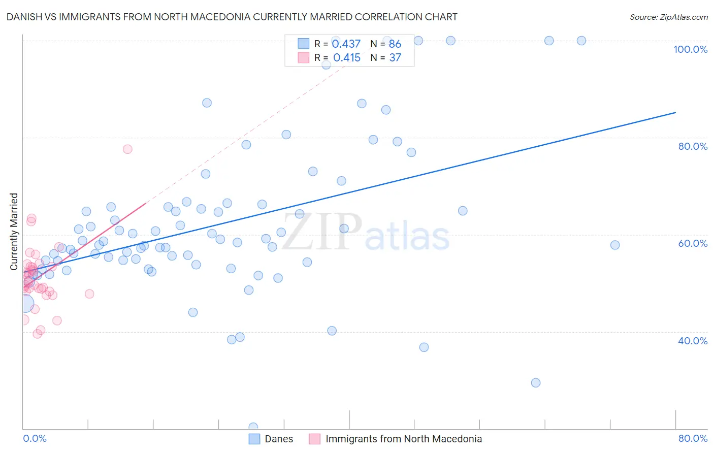 Danish vs Immigrants from North Macedonia Currently Married