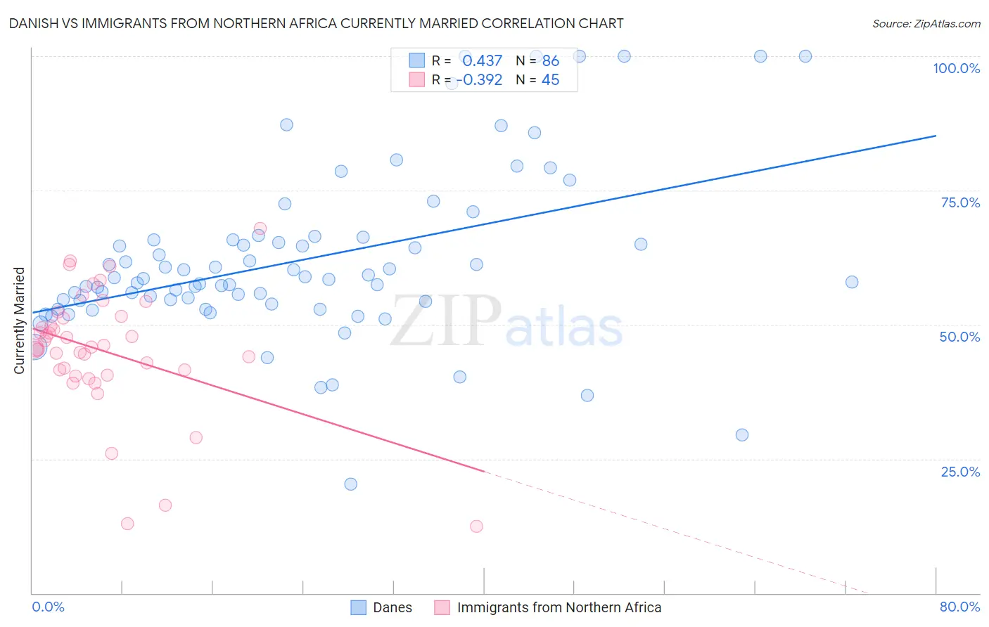Danish vs Immigrants from Northern Africa Currently Married