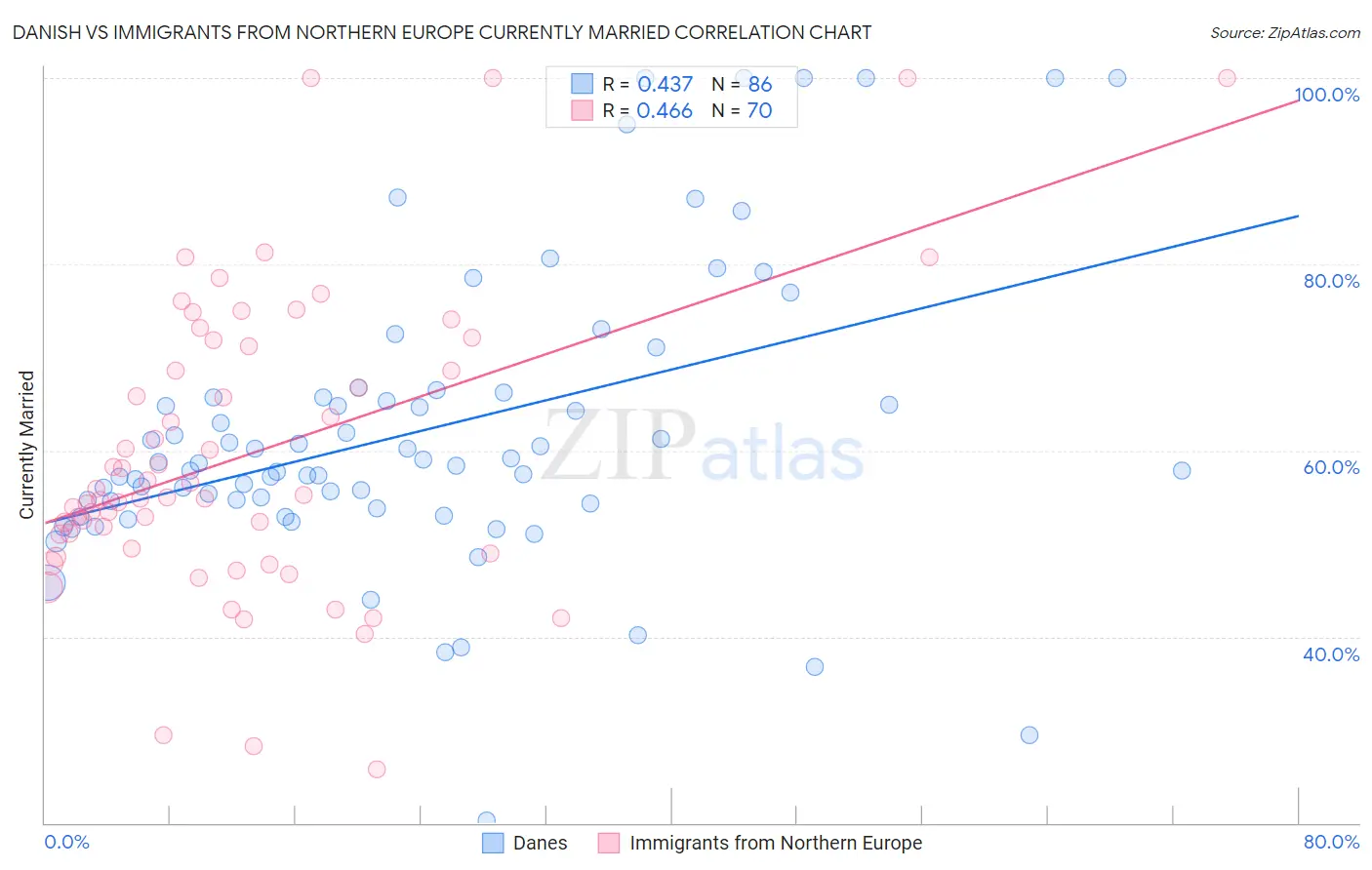 Danish vs Immigrants from Northern Europe Currently Married