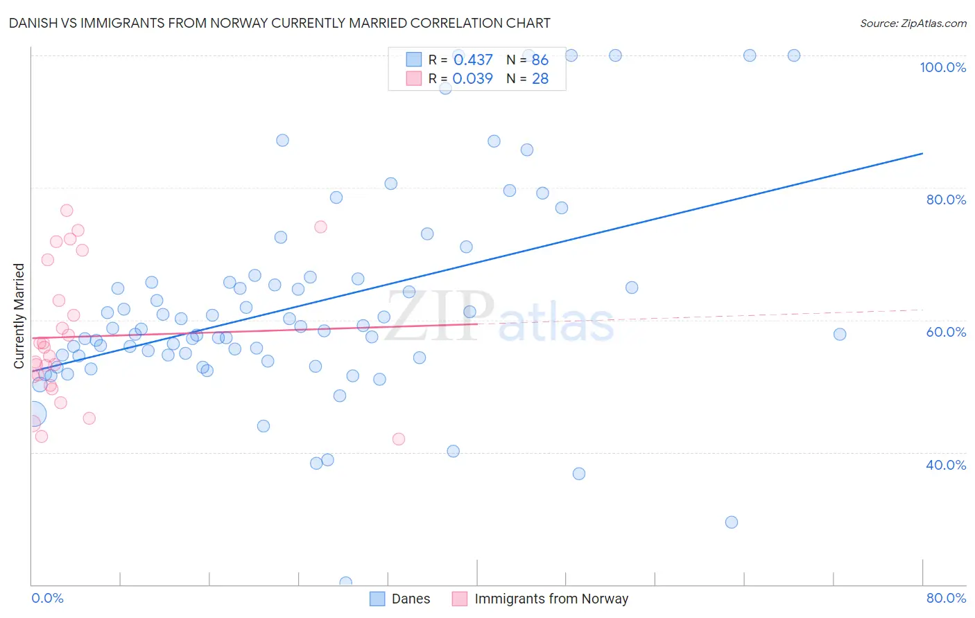 Danish vs Immigrants from Norway Currently Married