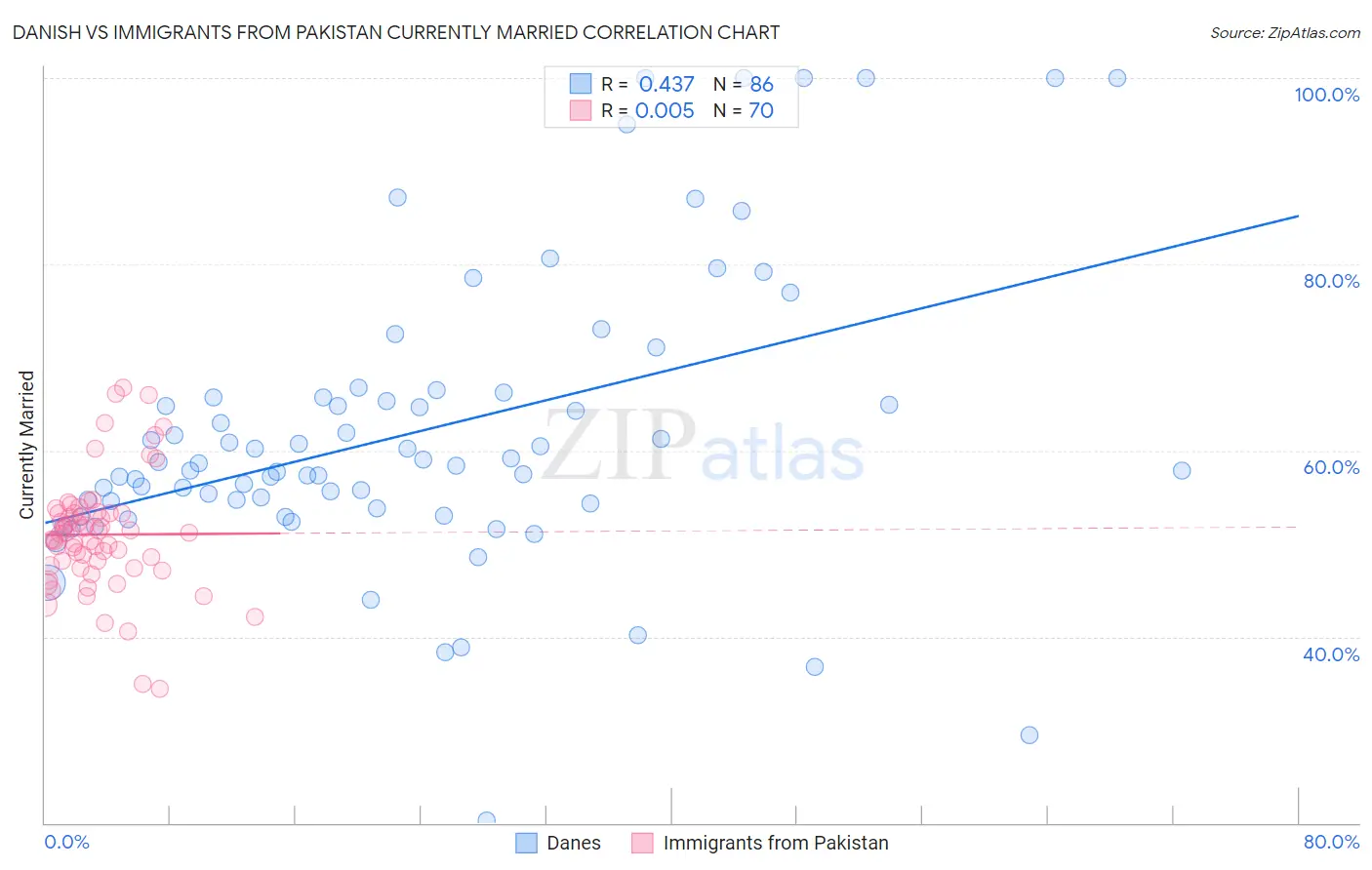 Danish vs Immigrants from Pakistan Currently Married