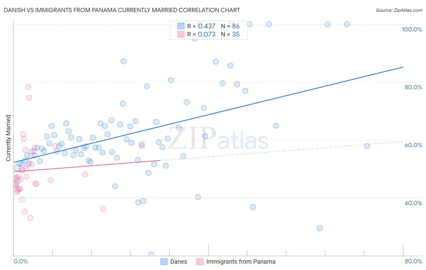 Danish vs Immigrants from Panama Currently Married