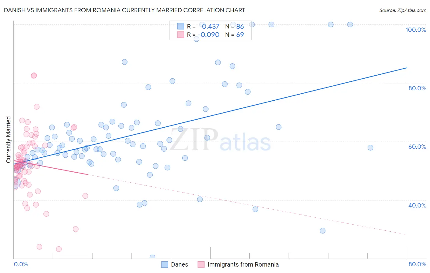 Danish vs Immigrants from Romania Currently Married