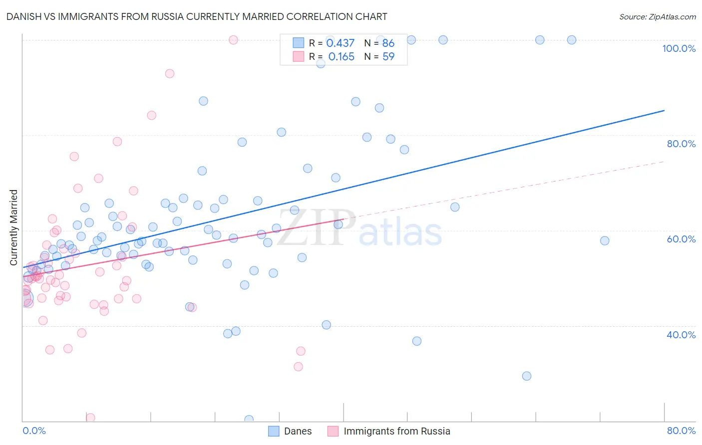 Danish vs Immigrants from Russia Currently Married