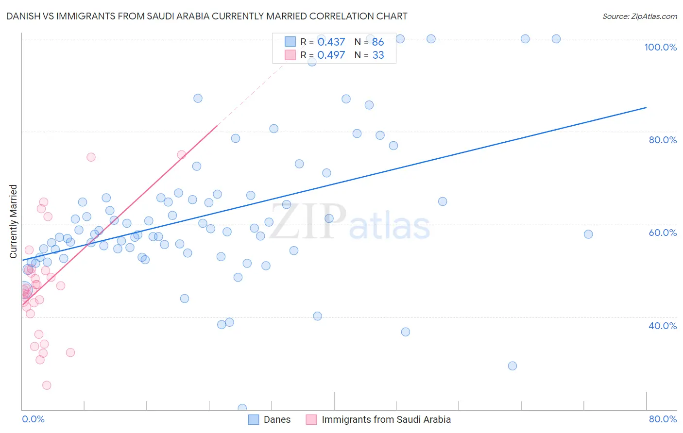 Danish vs Immigrants from Saudi Arabia Currently Married