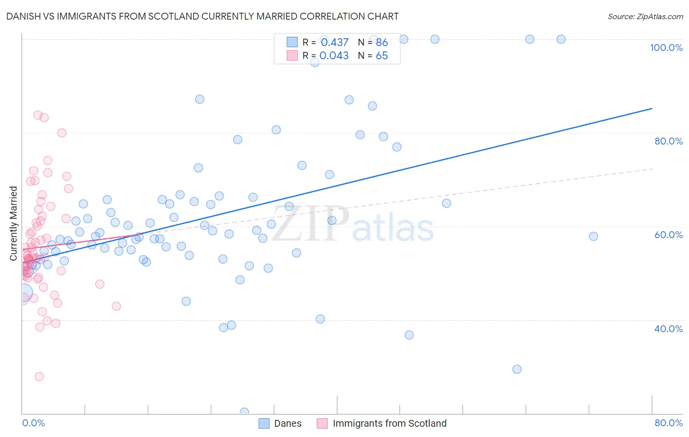 Danish vs Immigrants from Scotland Currently Married