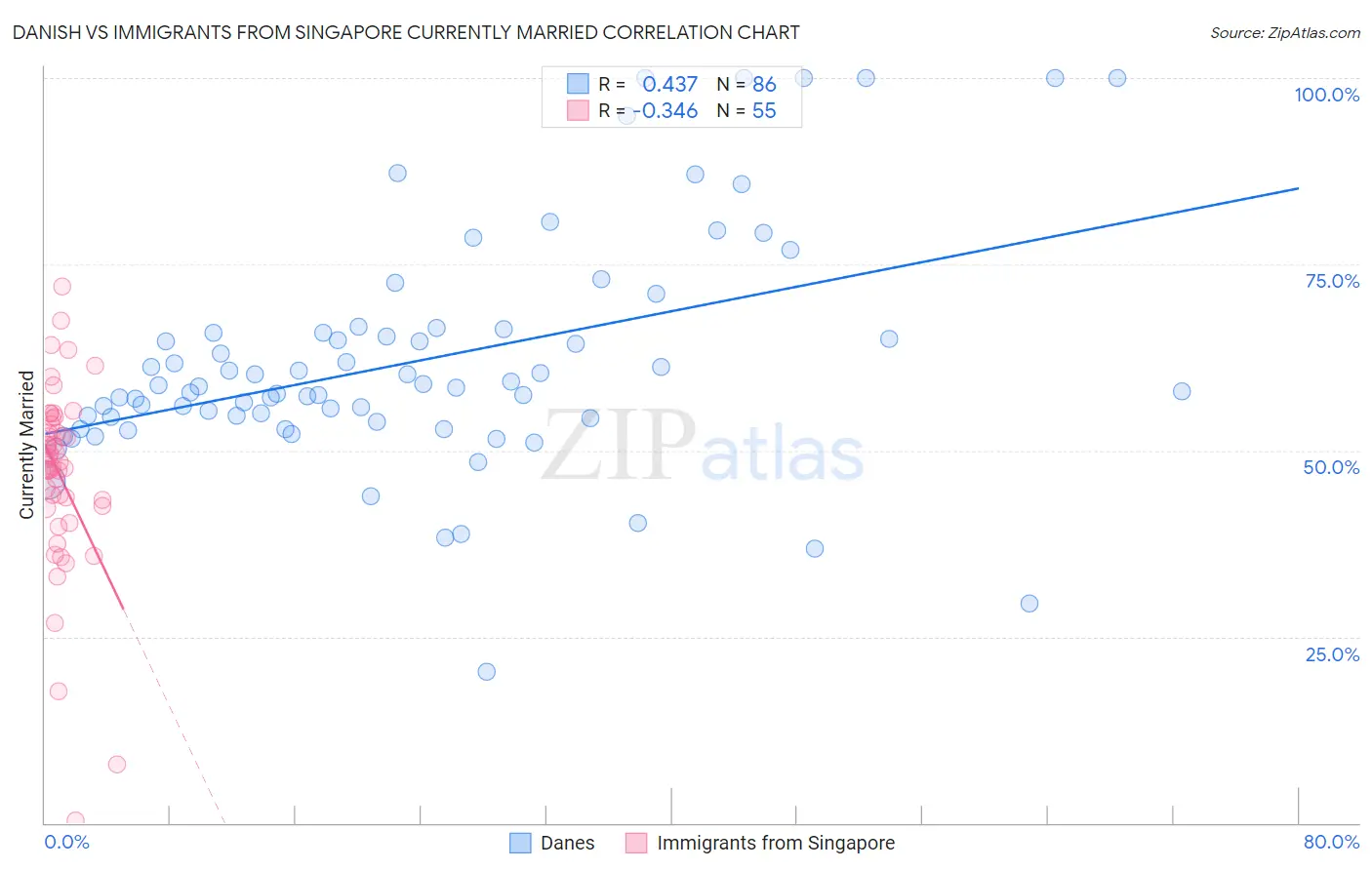 Danish vs Immigrants from Singapore Currently Married