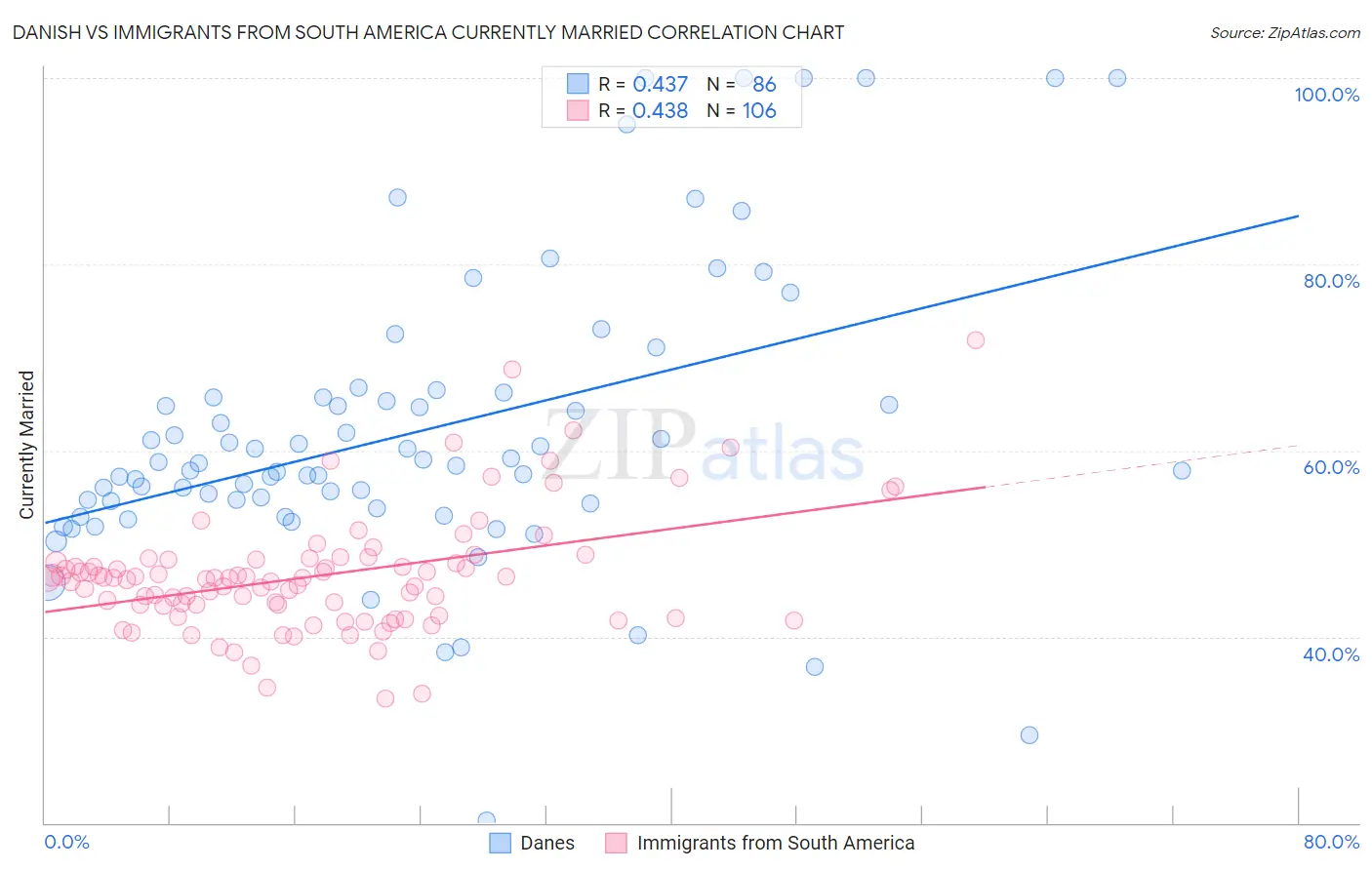 Danish vs Immigrants from South America Currently Married