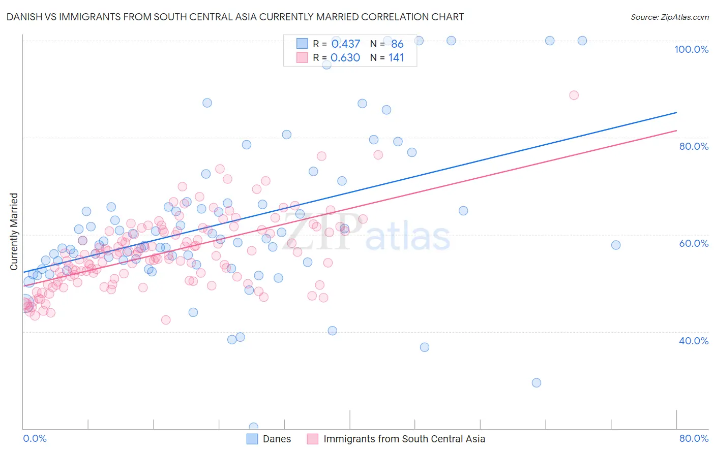 Danish vs Immigrants from South Central Asia Currently Married