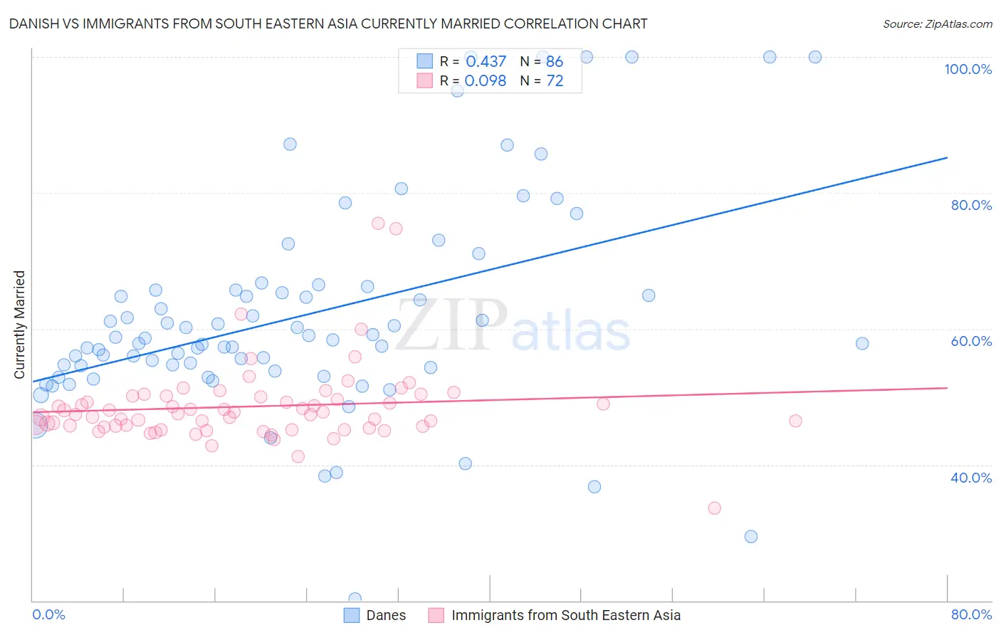 Danish vs Immigrants from South Eastern Asia Currently Married