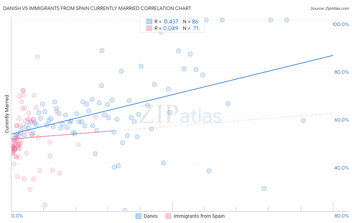 Danish vs Immigrants from Spain Currently Married