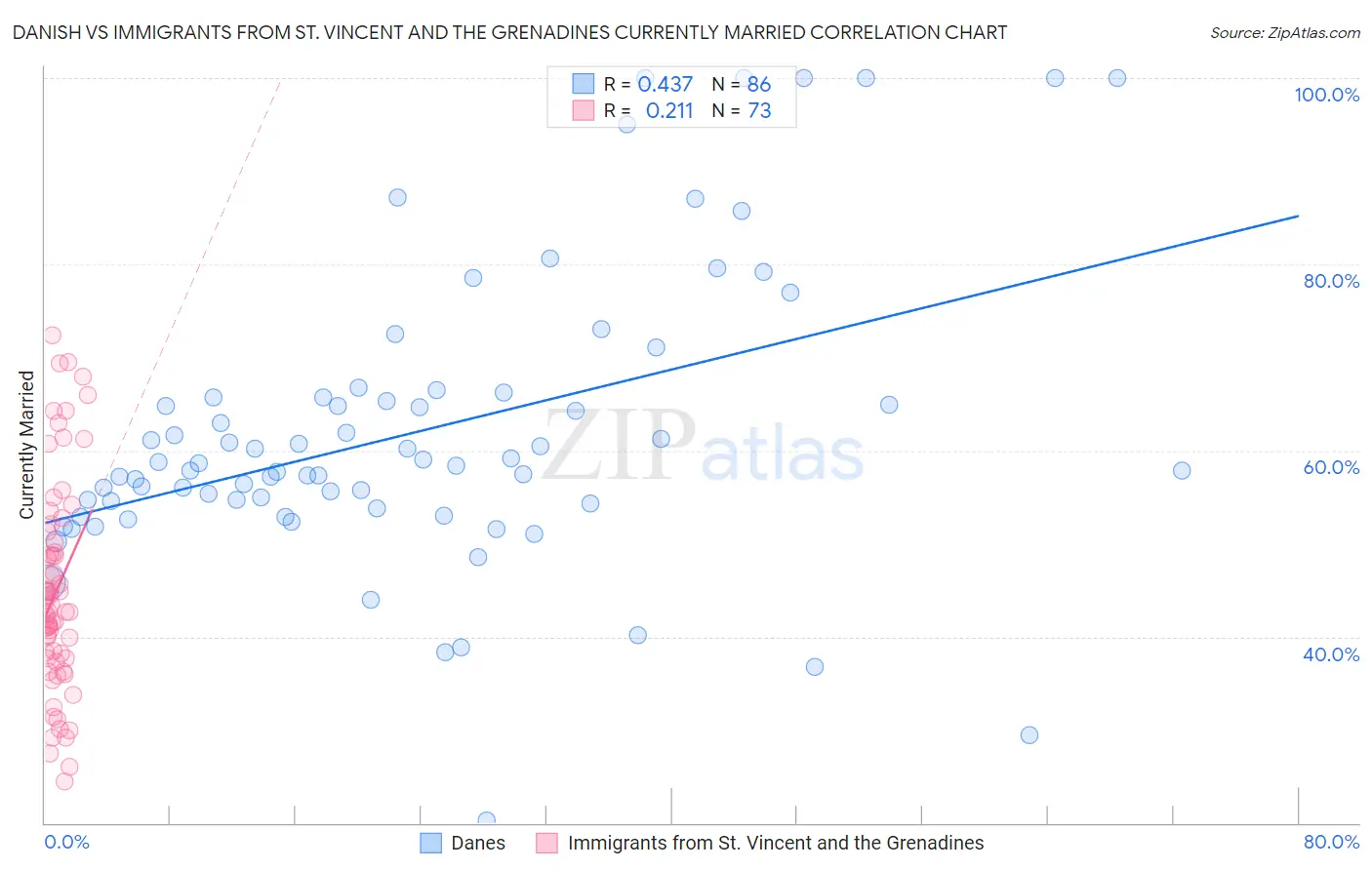 Danish vs Immigrants from St. Vincent and the Grenadines Currently Married