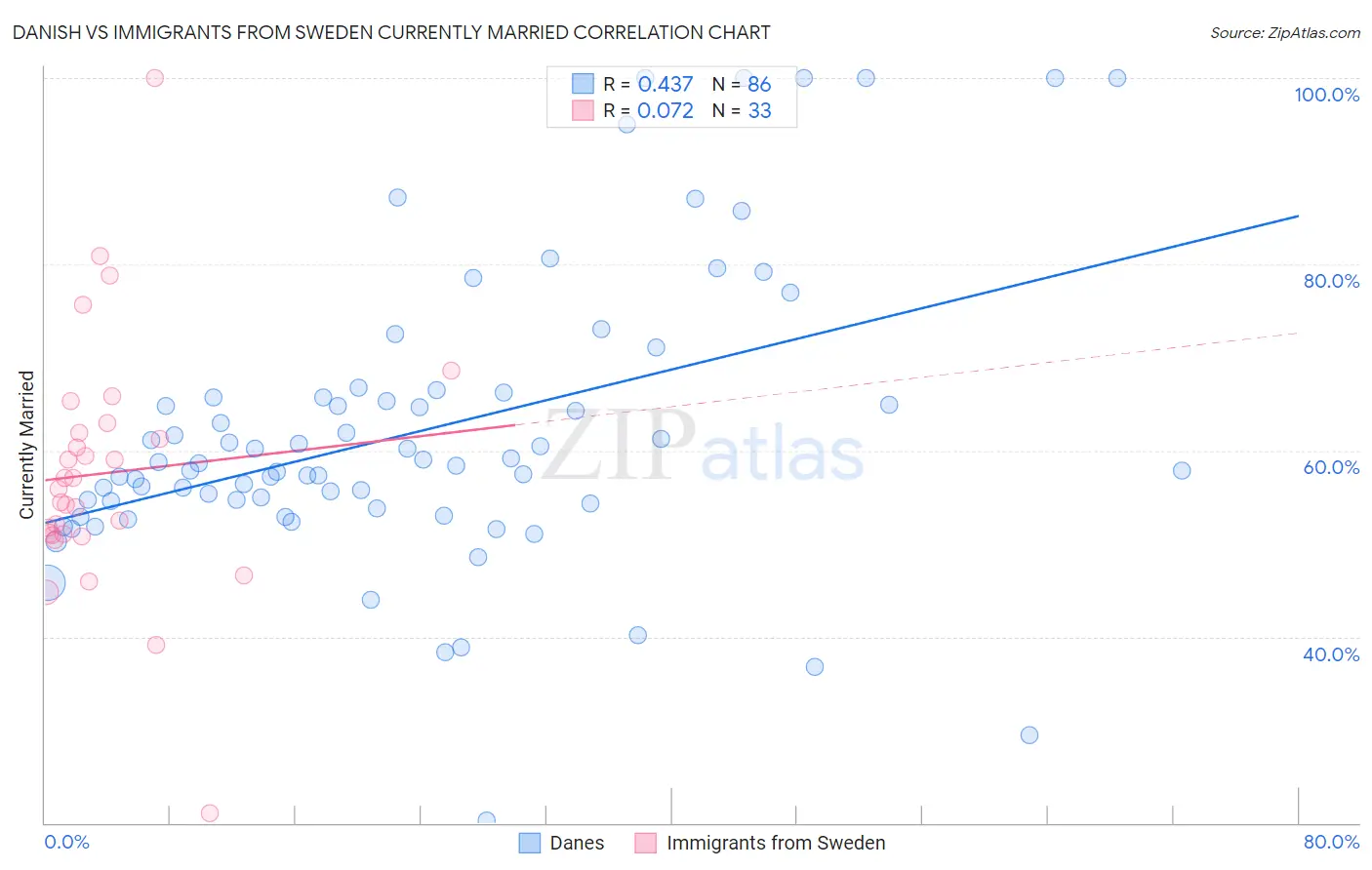 Danish vs Immigrants from Sweden Currently Married