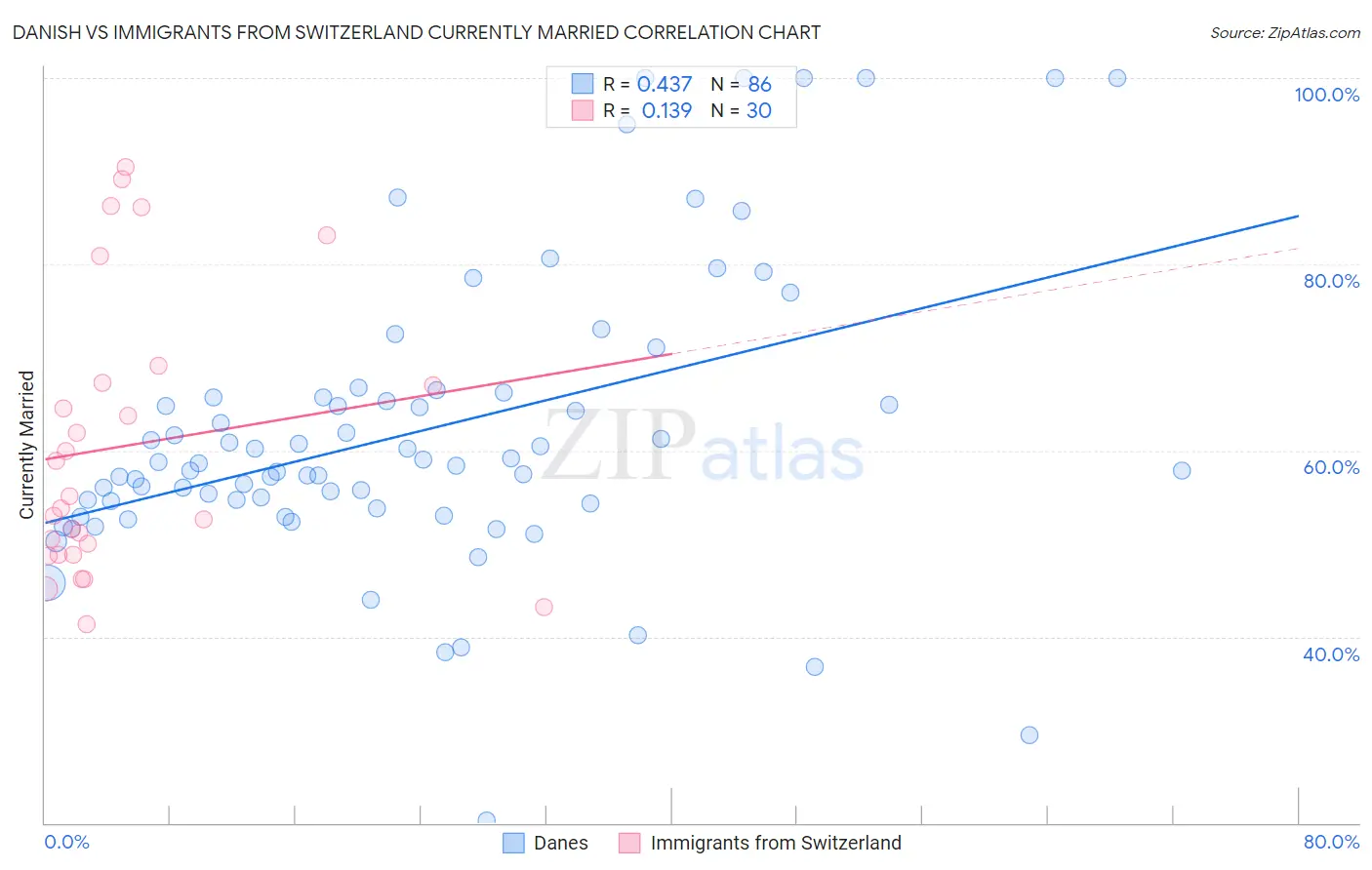 Danish vs Immigrants from Switzerland Currently Married