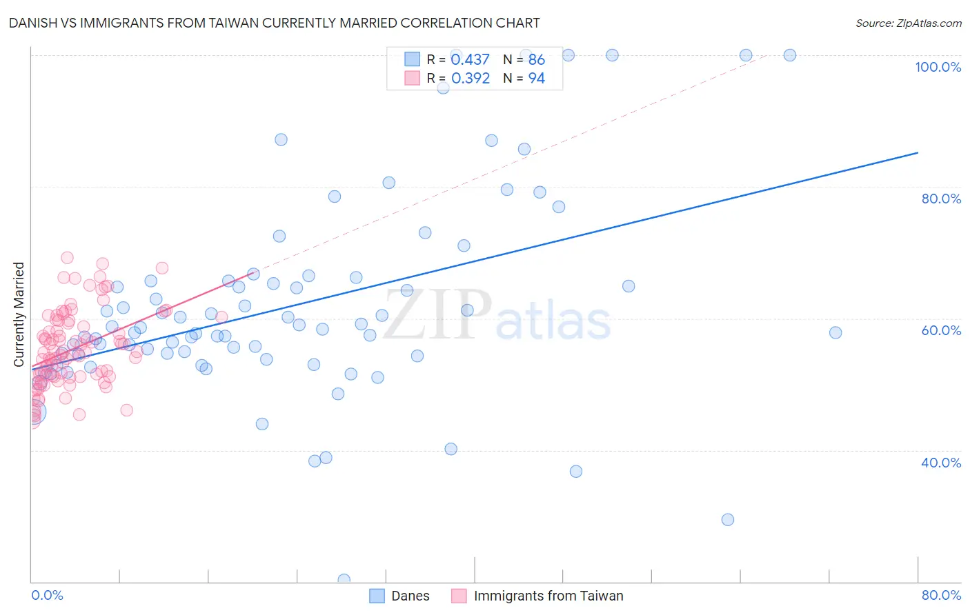 Danish vs Immigrants from Taiwan Currently Married