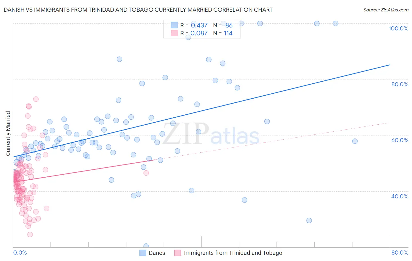 Danish vs Immigrants from Trinidad and Tobago Currently Married