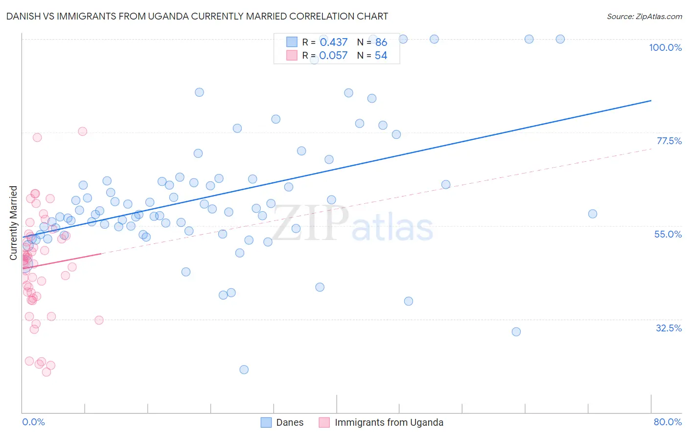 Danish vs Immigrants from Uganda Currently Married