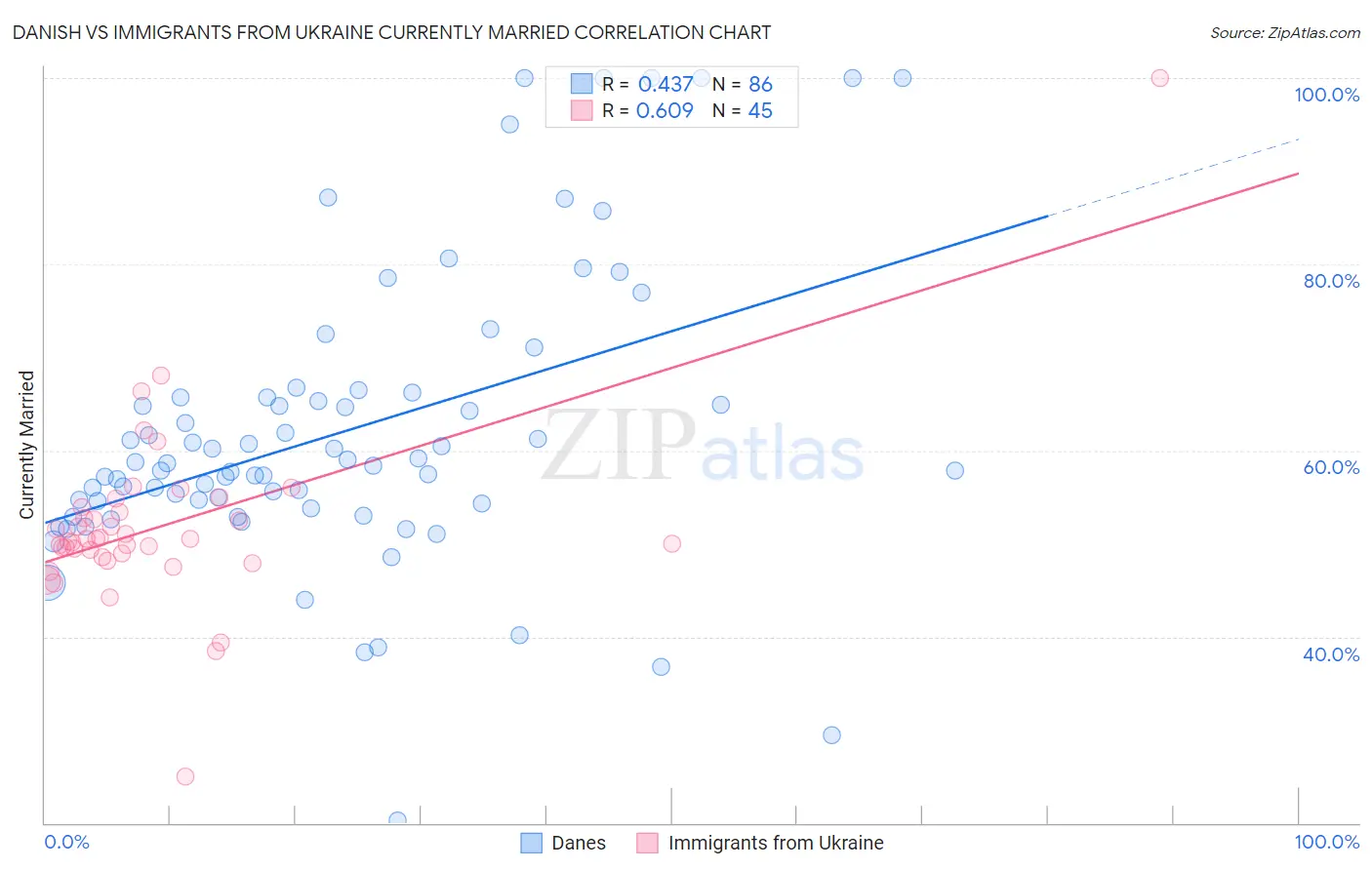 Danish vs Immigrants from Ukraine Currently Married