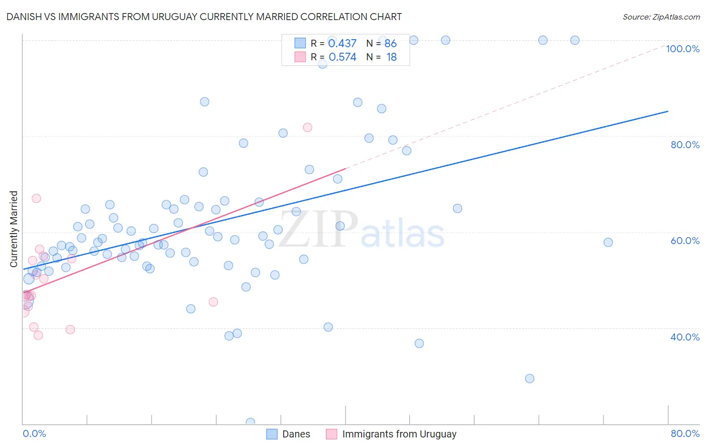 Danish vs Immigrants from Uruguay Currently Married