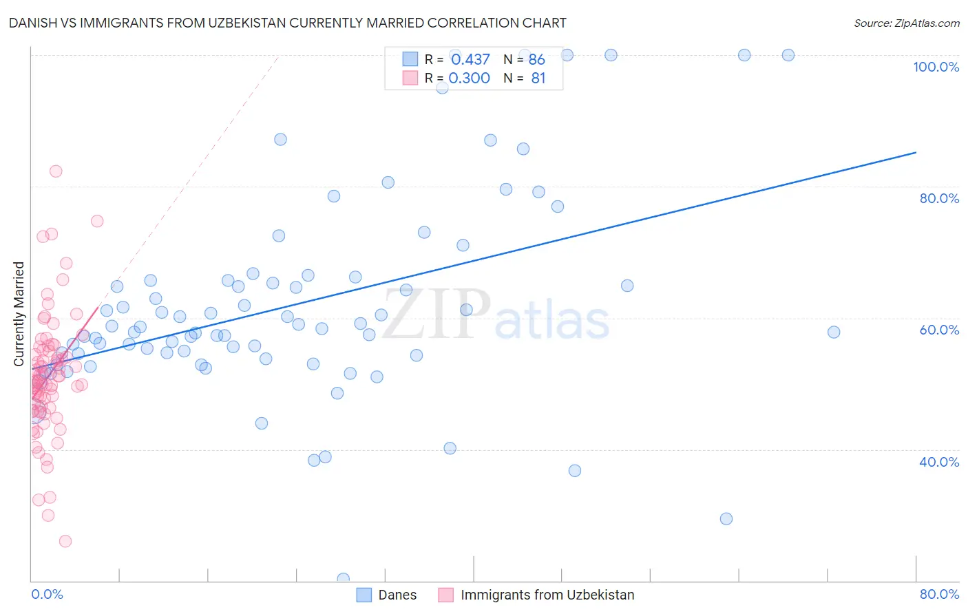Danish vs Immigrants from Uzbekistan Currently Married