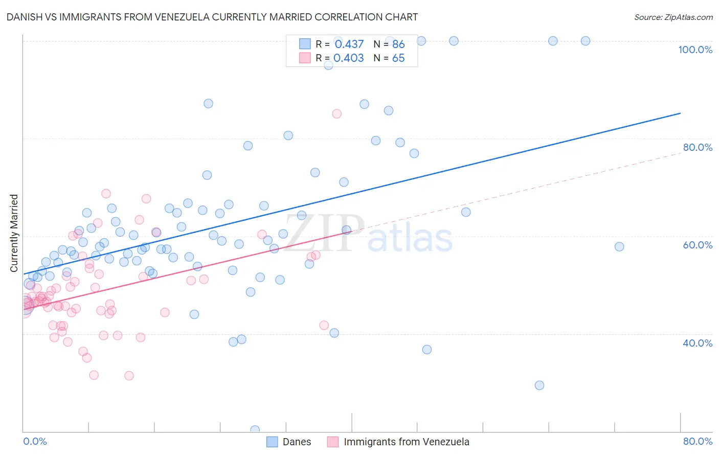 Danish vs Immigrants from Venezuela Currently Married